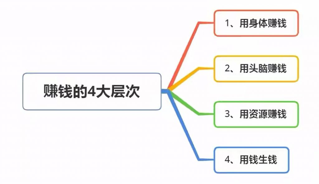 别怪钱难赚！赚钱的4大层次，请问你在哪一层？
