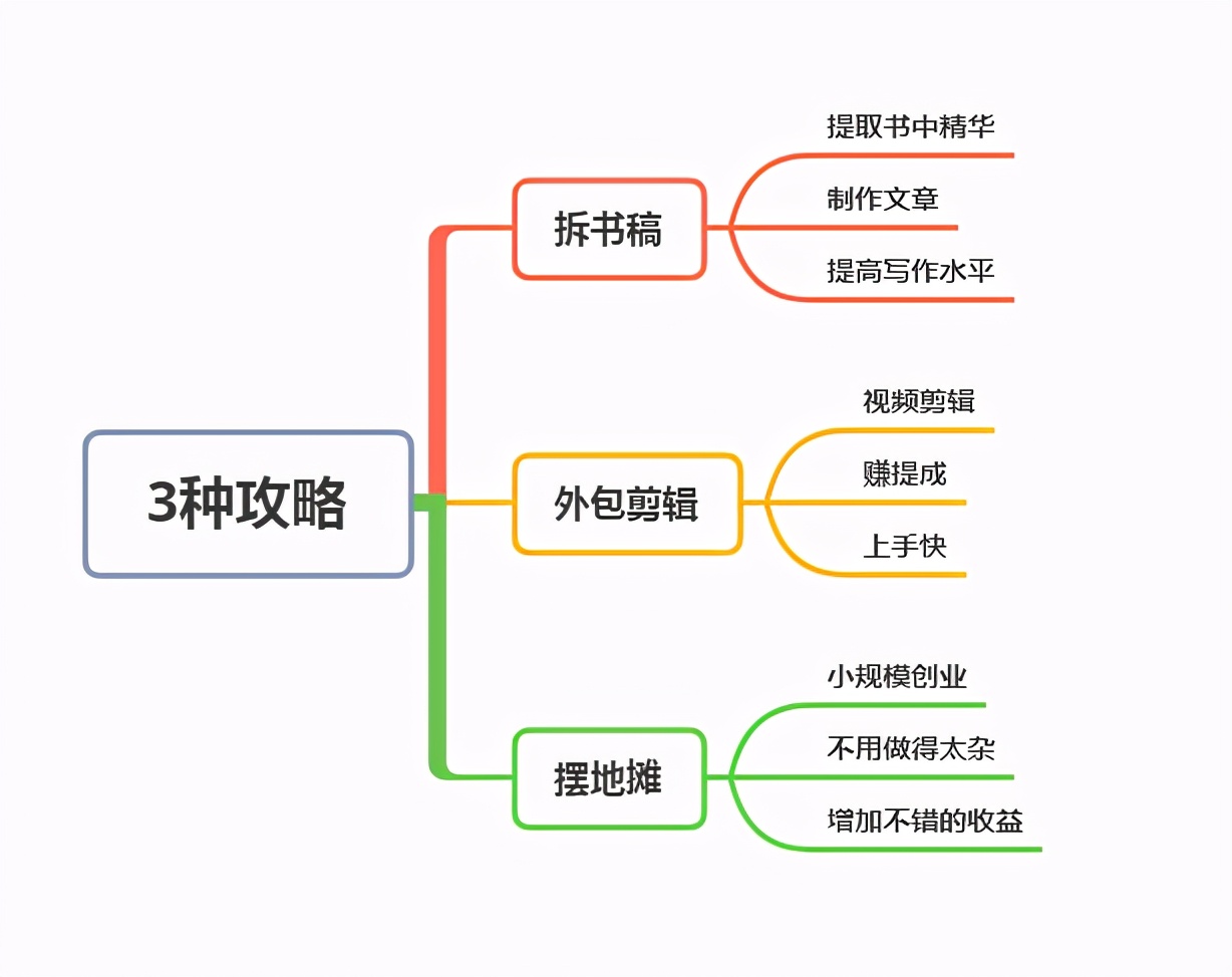 你知道吗？这三种副业攻略，帮不少人挣足了自己的零花钱