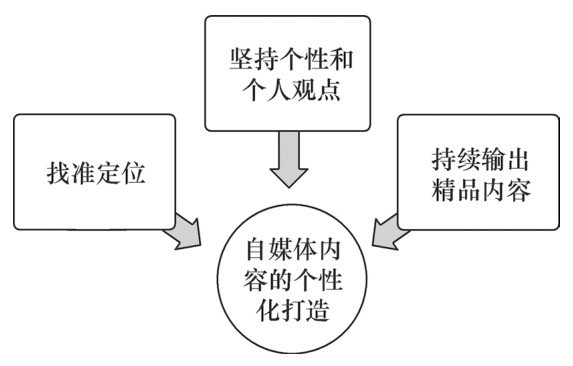 如何打造自媒体阅读量10W+