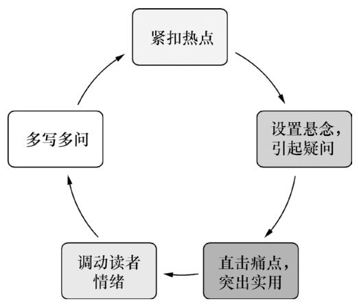 如何打造自媒体阅读量10W+