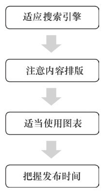 如何打造自媒体阅读量10W+