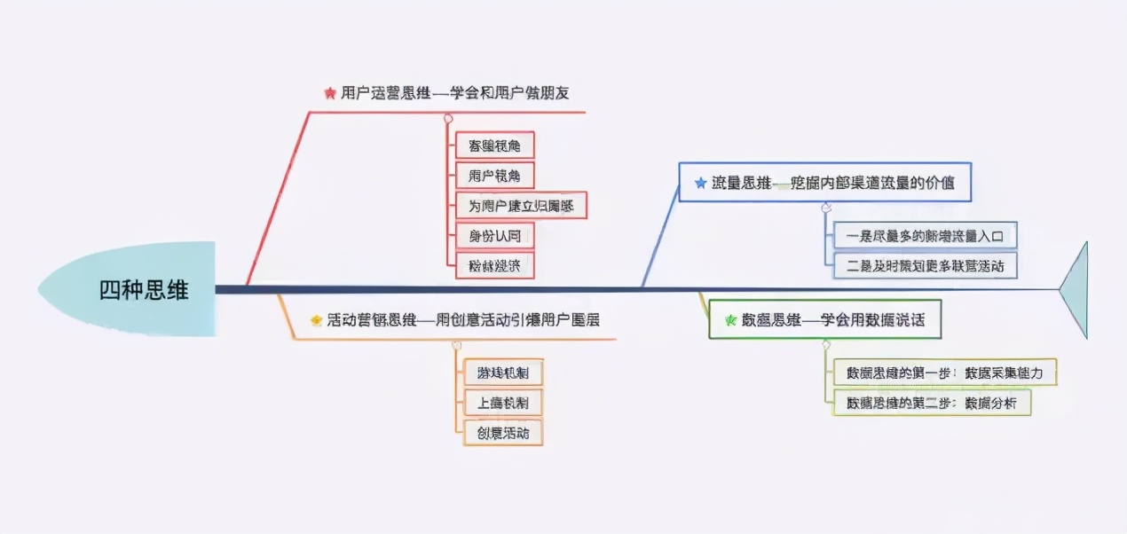 流量地图 | 流量运营不可不知的的四大模块