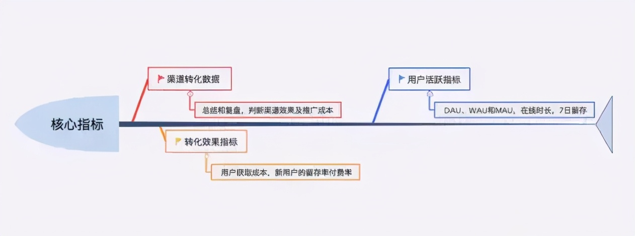 流量地图 | 流量运营不可不知的的四大模块