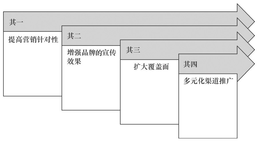直播运营、营销与商业变现法则 直播运营、营销与商业变现法则